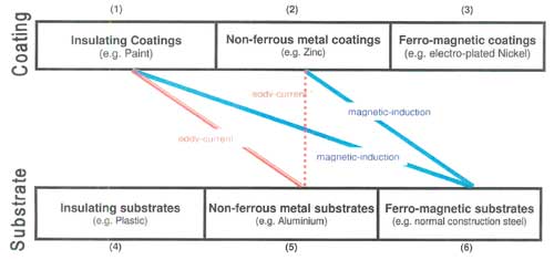 coating thickness gauge chart